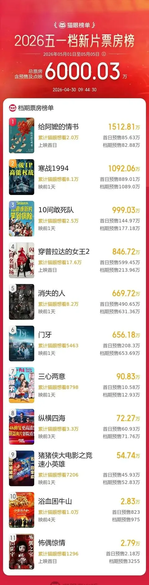 《给阿嬷的情书》带动五一档预售破6000万，18部新片密集上映：情报图